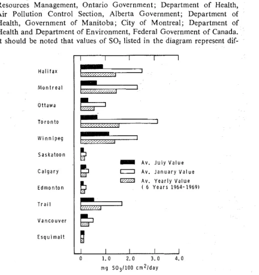 FIG.  3-Levels  of pollurion by  SO*  in  major cities in  Canada. 