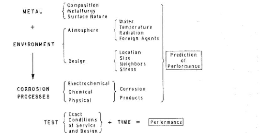 FIG. 1-Diagrammatic  represetrfafiotr of the  system  in afrnosplreric corrosiotr  of rnefals