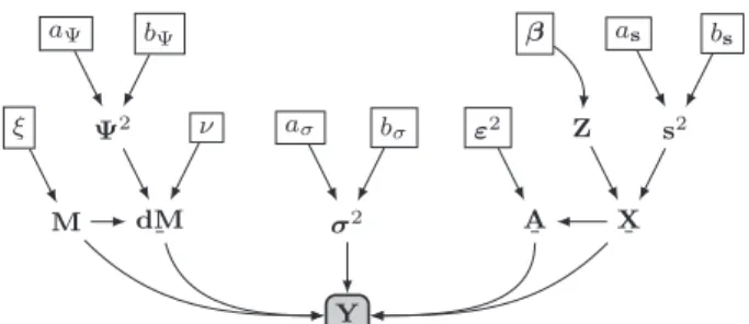 Fig. 1. Description of the proposed Bayesian model using a directed acyclic graph (fixed parameters appear in boxes).
