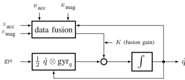 Fig. 1. Reference vectors when the smartphone is static and in the absence of magnetic deviations.