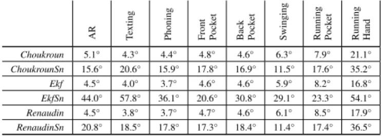 TABLE II. P RECISION OF ATTITUDE ESTIMATION ACCORDING TO CALIBRATION WITH ALL MOTIONS