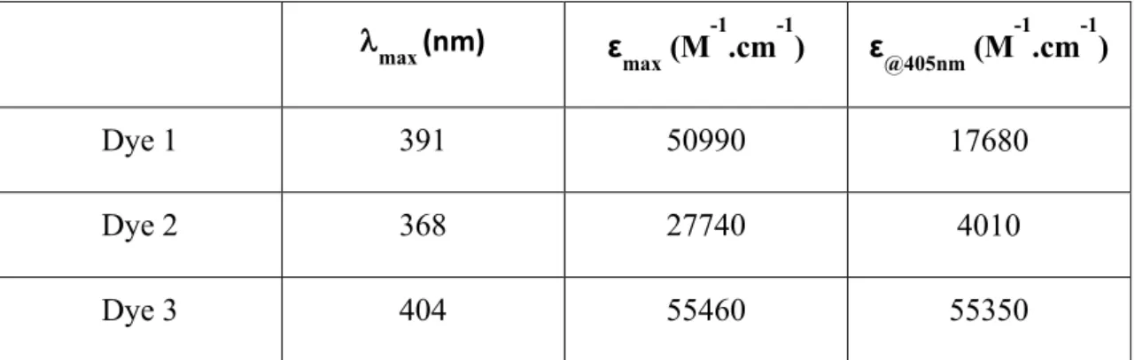 Table  2.  Light  absorption  properties  of  the  different  push-pull  dyes  in  acetonitrile: 