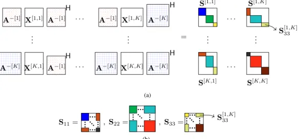 Fig. 2. Example of SOS-based JISA with K ≥ 2 real-valued datasets, each with R = 3 independent elements of rank m [1] 1 = m [1] 2 = m [K] 3 = 2, m [K] 1 = m [1]3 = 1, m [K]2 = 3, and nonsingular (un)mixing matrices of size I [1] ∈ R 5×5 and I [K] ∈ R 6×6 
