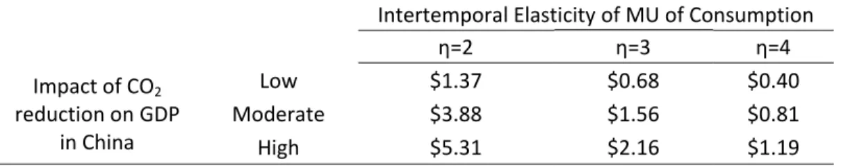 Table 1: Value of Chinese Consumption Loss, 2012‐2100 (trillions) Intertemporal Elasticity of MU of Consumption