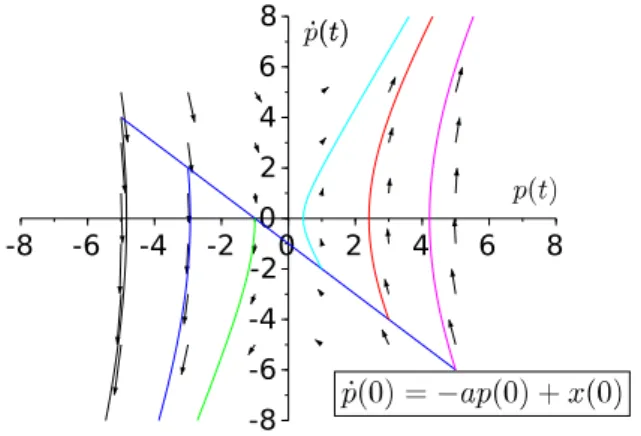 Fig. 1. Phase portrait of (23) - a = 1, b = −0.5, d = 1, e = −2, f = 3, x(0) = −1,