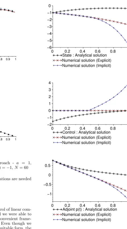 Fig. 2. Numerical solution: direct approach - a = 1, b = −0.5, d = 1, e = −2, f = 3, x(0) = −1, N = 60 rank 5, when ∆ is 7 × 7