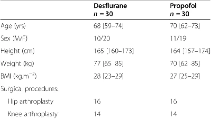 Table 1 Demographic data and information on procedures Desflurane n = 30 Propofoln= 30 Age (yrs) 68 [59 – 74] 70 [62 – 73] Sex (M/F) 10/20 11/19 Height (cm) 165 [160 – 173] 164 [157 – 174] Weight (kg) 77 [65 – 85] 70 [62 – 85] BMI (kg.m −2 ) 28 [23 – 29] 2