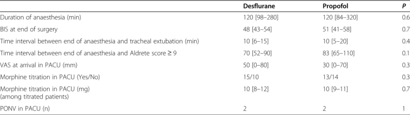 Fig. 2 Evolution of combined Z scores between pre-operative and Aldrete score ≥ 9 assessments according to anaesthetic agent