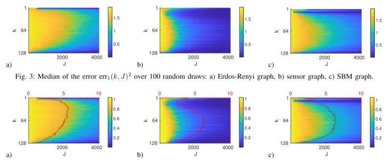 Fig. 3: Median of the error err 1 (k, J ) 2 over 100 random draws: a) Erdos-Renyi graph, b) sensor graph, c) SBM graph.