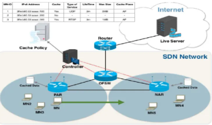 Fig. 1. SDN Mobility with Cache Policy Architecture.