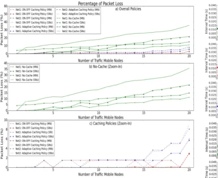 Fig. 7. Interval Time of Mobile Node and Stationary Node in Net1.