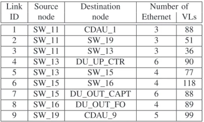 TABLE II: Complementary cumulative distribution function of the end-to-end delay of Ethernet frames for table scheduling, SPQ and FIFO policies.