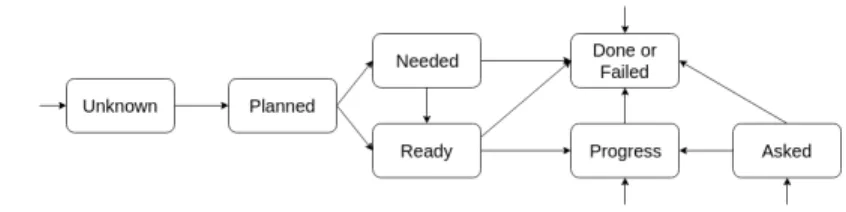 Fig. 1. Evolution of the state of an action ac