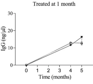 Figure 8. IgG Antibodies against a-GalA Can Be Detected in Plasma from 9 FD Mice Injected with scAAV9-PGK-GLA