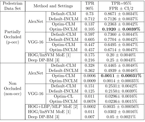 Table 1: Comparison with the state-of-the-art on Daimler data set Pedestrian