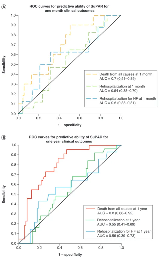 Figure 2. Receiver operating characteristic curves for soluble urokinase-type plasminogen activator receptor prediction of clinical outcomes at 1 month (A) and 1 year (B)