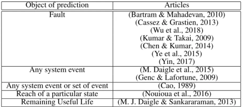 Table 6. Reviewed articles on prognosability classified by the type of result given by the analysis (CCDC) (pp