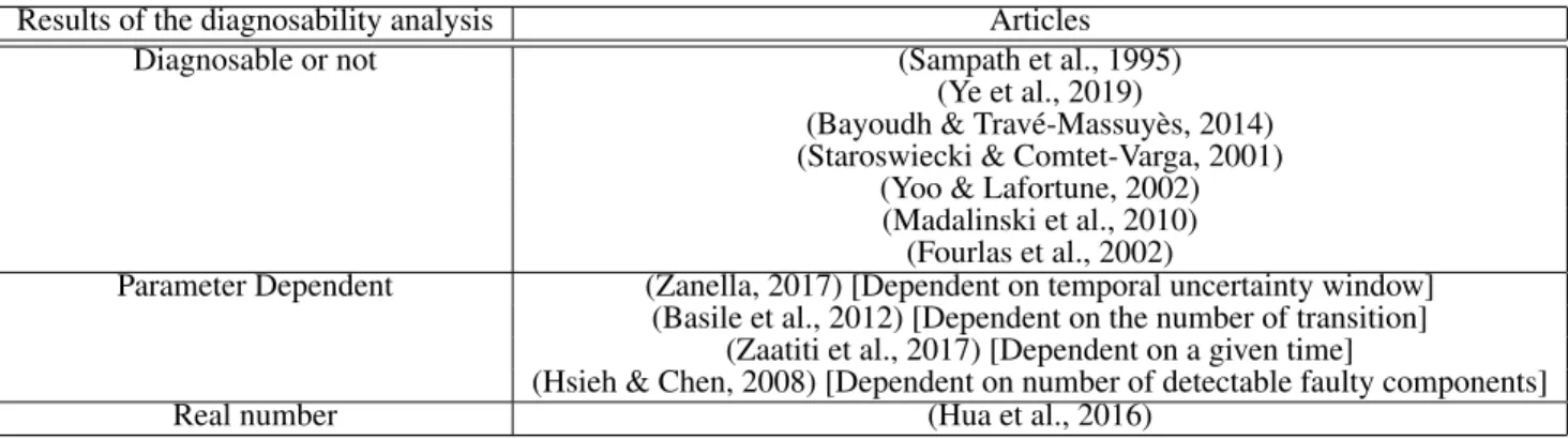 Table 2. Reviewed articles on diagnosability classified by the type of result given by the diagnosability analysis