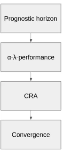 Figure 2. Sequence of Saxena’s four metrics 2009): the monotonicity, the prognosability and the  trendabil-ity