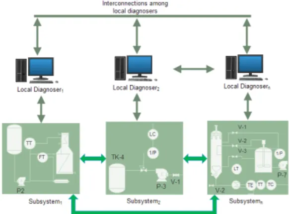Table 1. Model decomposition of the flotation process system into subsystems Σ i (z i , x i , f i ),