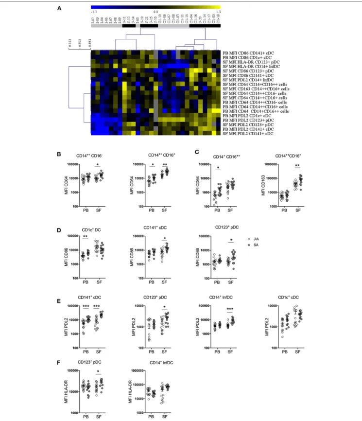 FIGURE 4 | Stratification of patients with JIA and SA based on DC and monocyte activation markers
