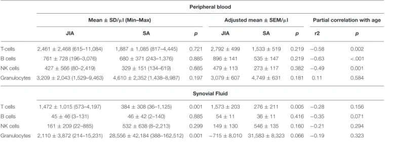 TABLE 2 | Immune cell counts in peripheral blood and synovial fluid samples.