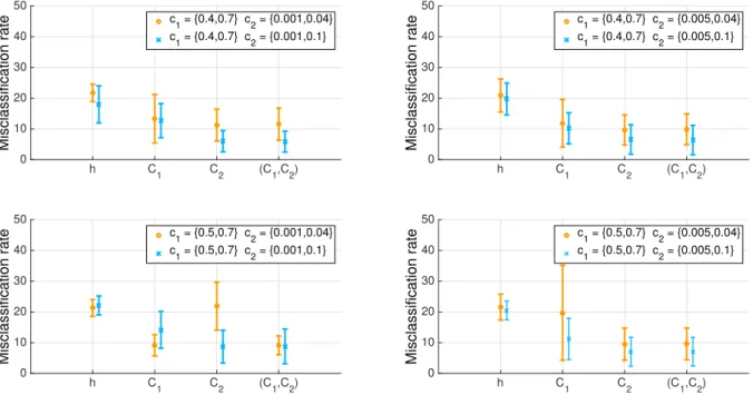 Fig. 4. Segmentation performance. Comparison of the segmentation performance is quantified in terms of mean misclassifi- misclassifi-cation rate depending on the choice of the input Y represented along the x-axis (error bar indicate the standard deviation)