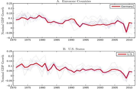 Figure 1: Nominal GDP growth rates for the Eurozone countries and U.S.