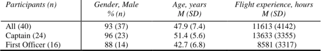 Table 1 resumes the demographic characteristics of this sample size. Captains were  significantly older (t(38) = 4.46, p &lt; 0.001) and had more flight hours (t(38) = 4.69,  p &lt; 0.001) than First Officers in this sample size