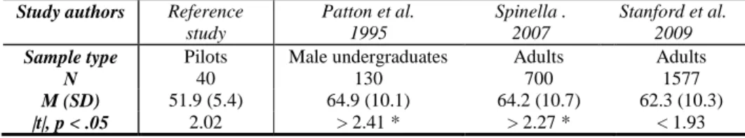 Table 2. Comparison of BIS-11 impulsivity scores between the reference study and other  studies