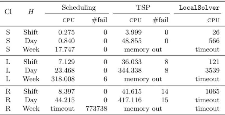 Table 1: Comparison on the industrial instances
