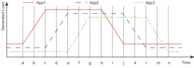 Fig. 4. Generated workload