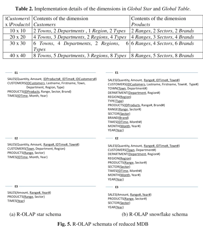 Table 2. Implementation details of the dimensions in Global Star and Global Table. 