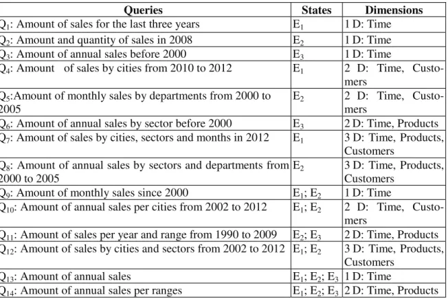 Table 3. Queries without restriction predicates on non-temporal dimensions 