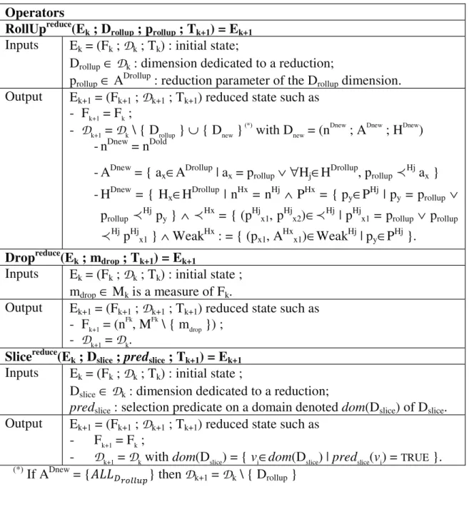 Table 1. Reduction operators on schemata  Operators 