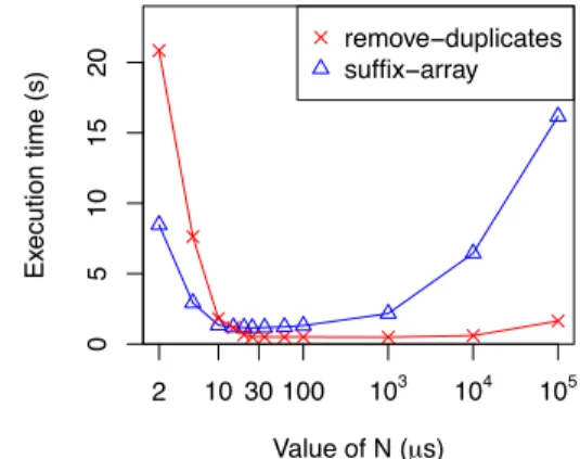 Figure 7. Impact of varying the value of the parameter N on the 40-core run time for two sample PBBS benchmarks.