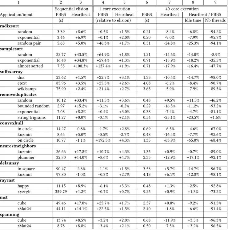 Figure 8. Benchmark results. Negative numbers indicate that Heartbeat is performing better