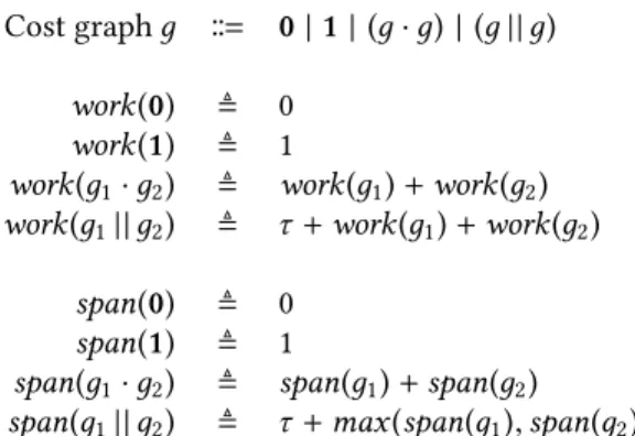 Figure 2. Syntax of the source language, and components of the abstract machine.