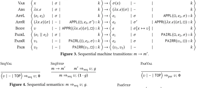Figure 4 presents the evaluation judgment m ⇒ seq v ; д , which is essentially a big-step wrapper around the small-step judgment m → m ′ 