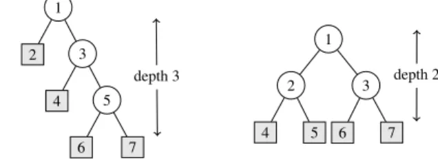 Figure 1: Two Binary Trees of the Same Size with Different Depths We introduce a Boolean variable depth i,t that is true iff the node i is in depth t