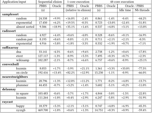 Table 3. Results from PBBS benchmarks, executed on the 48-core AMD machine.