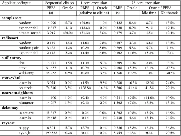Table 4. Results from PBBS benchmarks, executed on the 72-core Intel machine.