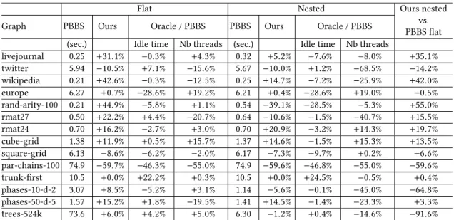 Table 6. Results from the BFS experiment, executed on the 48-core AMD machine.