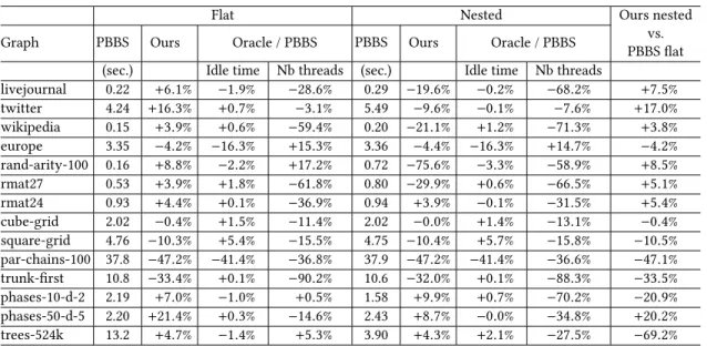 Table 8. Results from the BFS experiment, executed on the 12-core Intel machine.