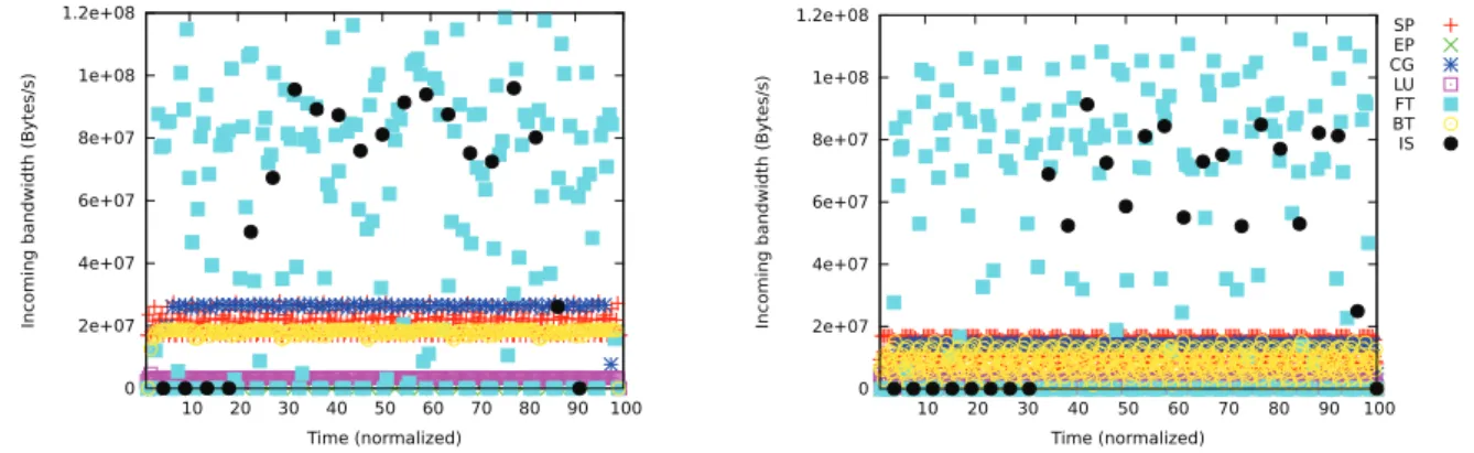Fig. 4. One example of values of netRECVbyte for each application (left performance, right powersave)
