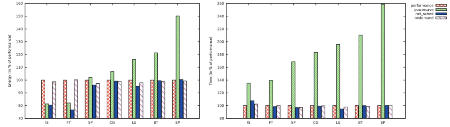 Fig. 7. Energy consumption (energy-to-task) for several schedulers that base their decision only on load