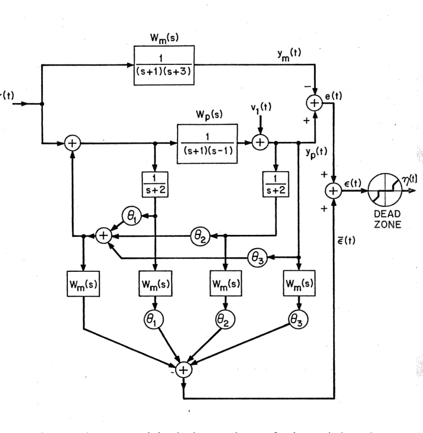 Figure  1:  The  structure  of  the  adaptive  control  system for the  numerical  example presented  in  Ref