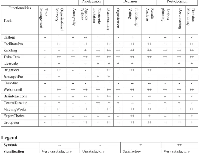 Tableau 2: Comparative table of collaborative tools decision for making process. 