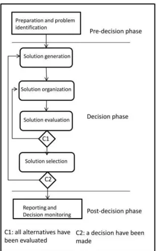 Figure 1: Process Model of collaborative decision making process. (Adla, 2010) 