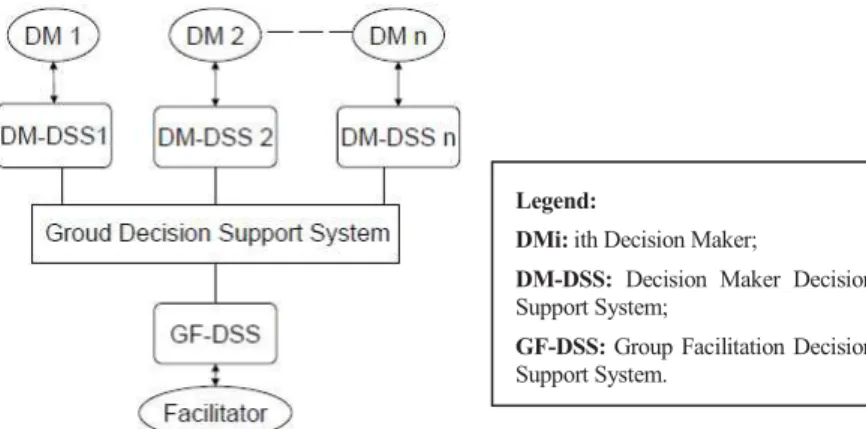 Figure 2: Architecture of a system for distributed decision making. (Adla, 2010) 